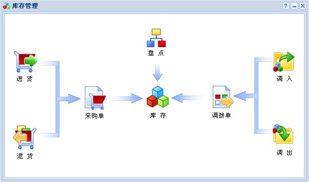 库存管理(图2)